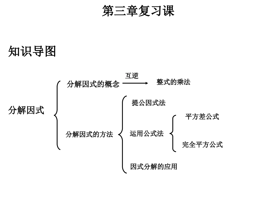 第四章因式分解复习课件_第1页