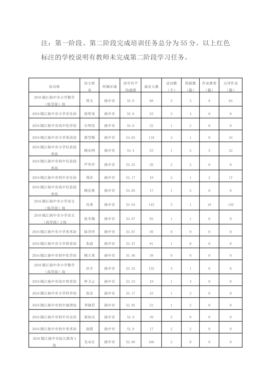 第二阶段培训学情通报_第3页