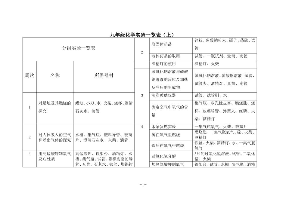 九年级化学实验一览表_第1页