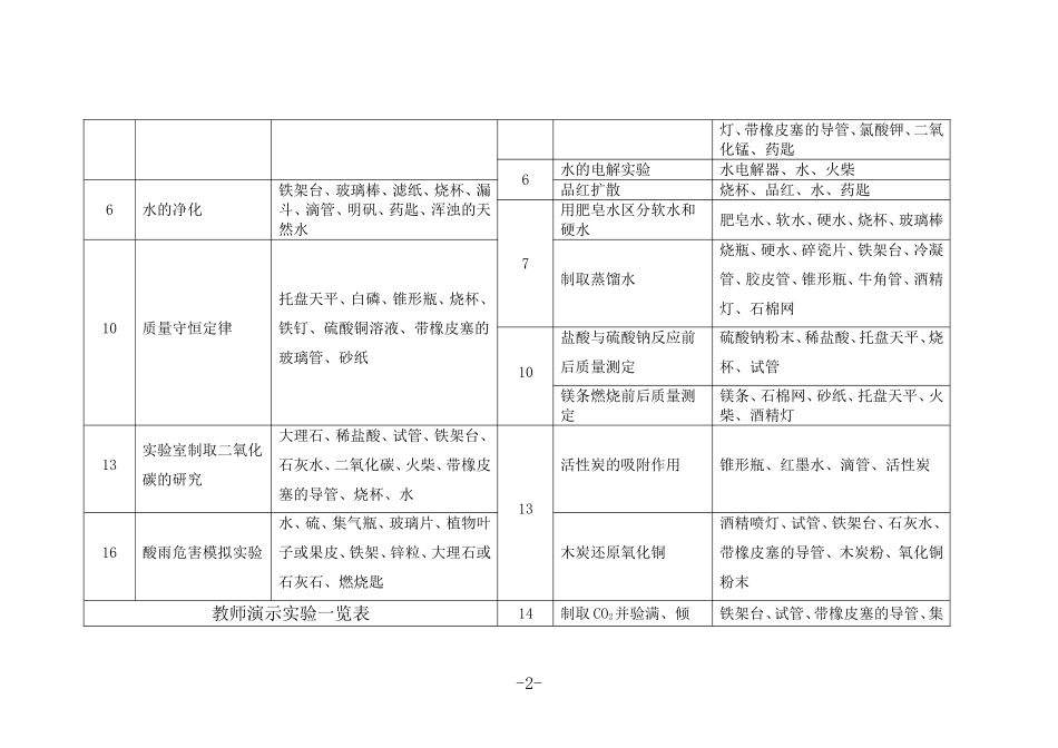 九年级化学实验一览表_第2页