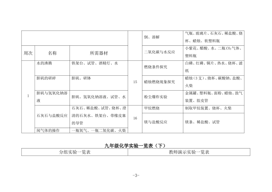 九年级化学实验一览表_第3页