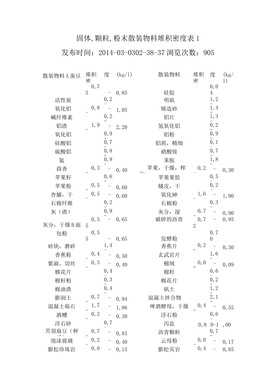 常见散料堆积密度汇总_第1页