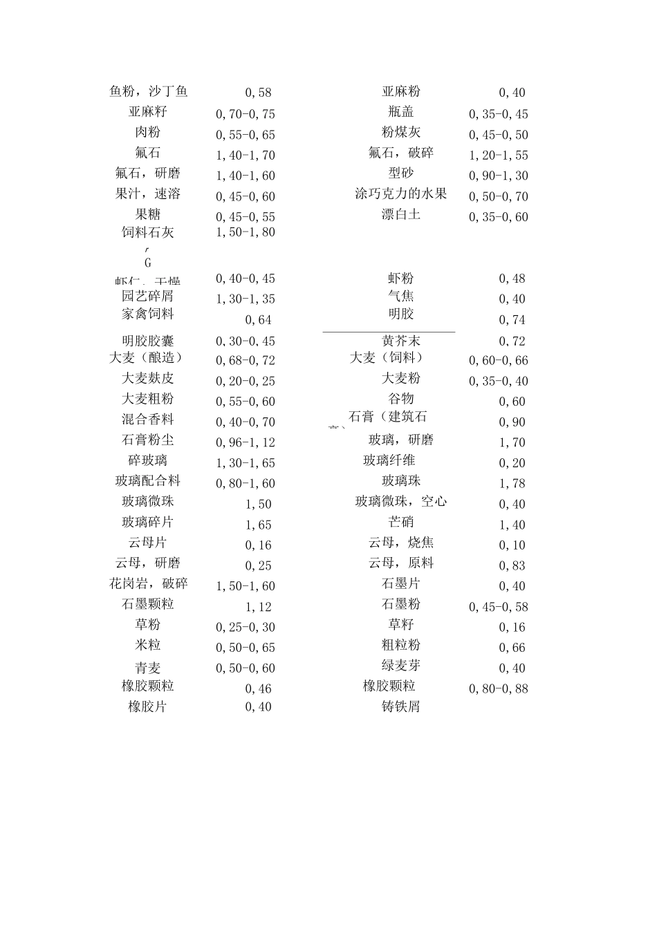 常见散料堆积密度汇总_第3页