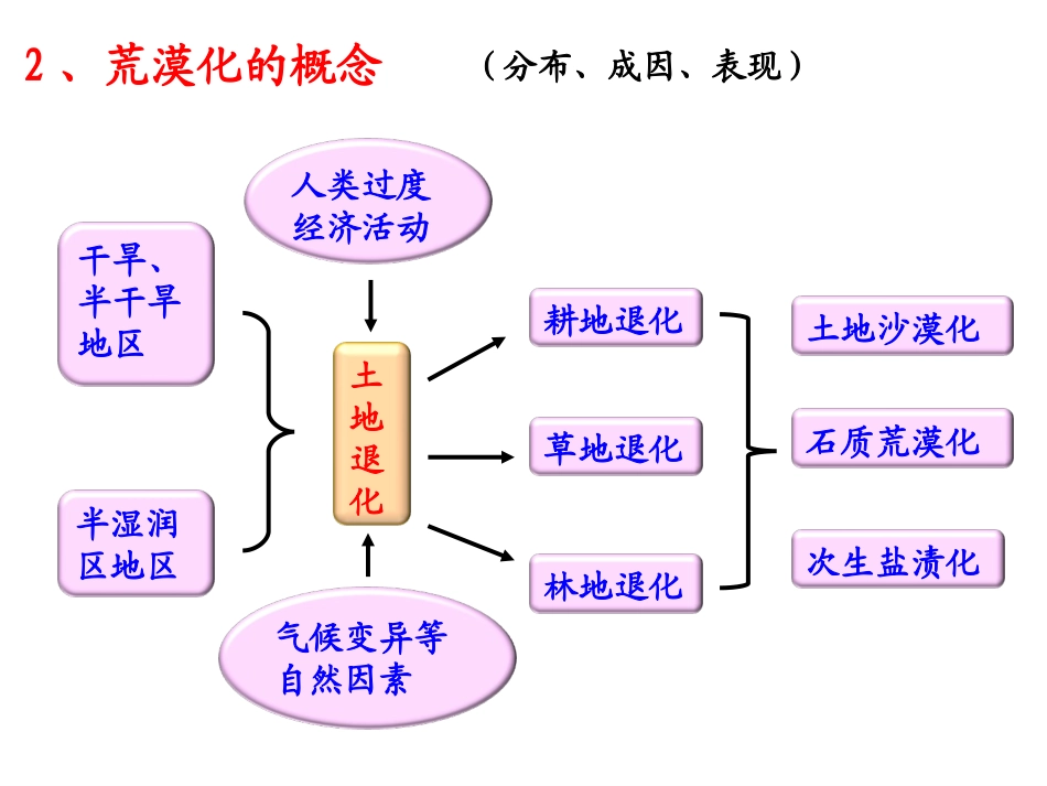 荒漠化的防治——以我国西北地区为例_第3页