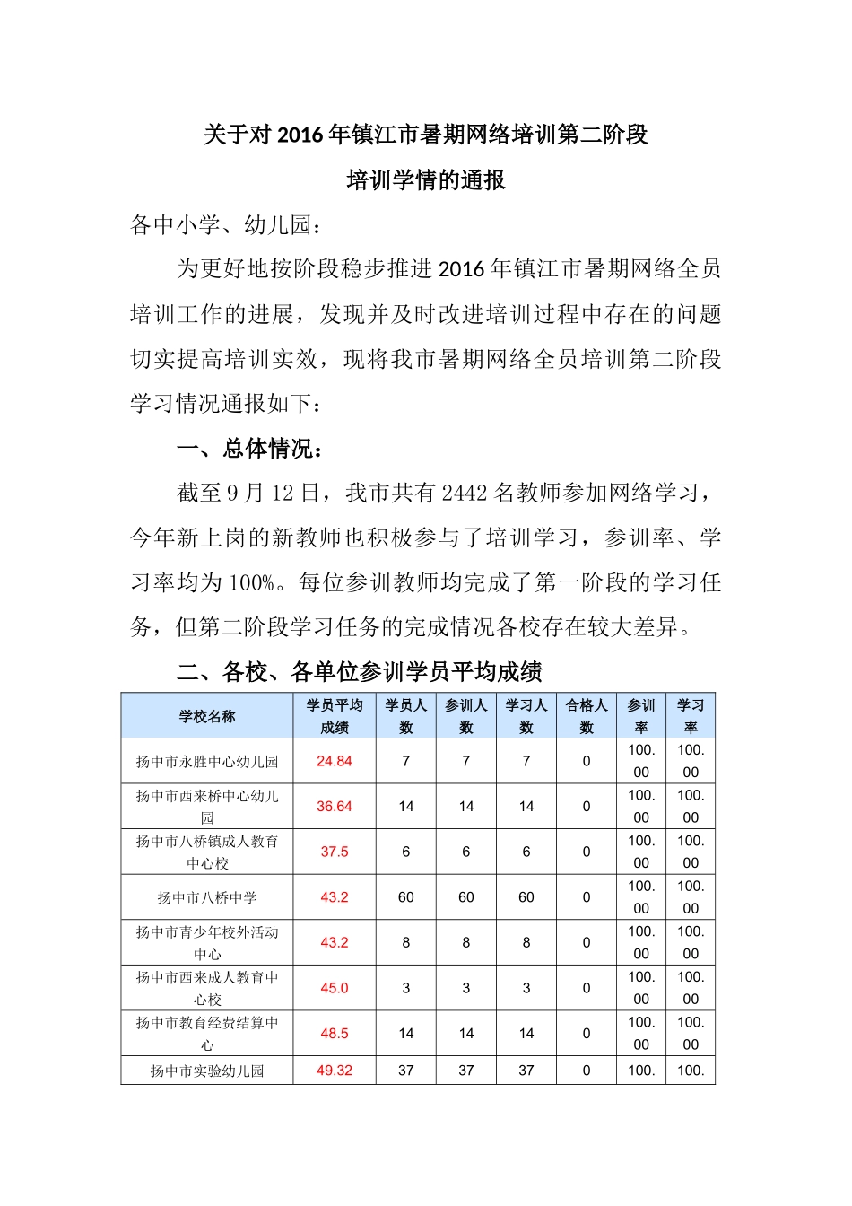 关于对2016年镇江市暑期网络培训第二阶段培训学情的通报_第1页