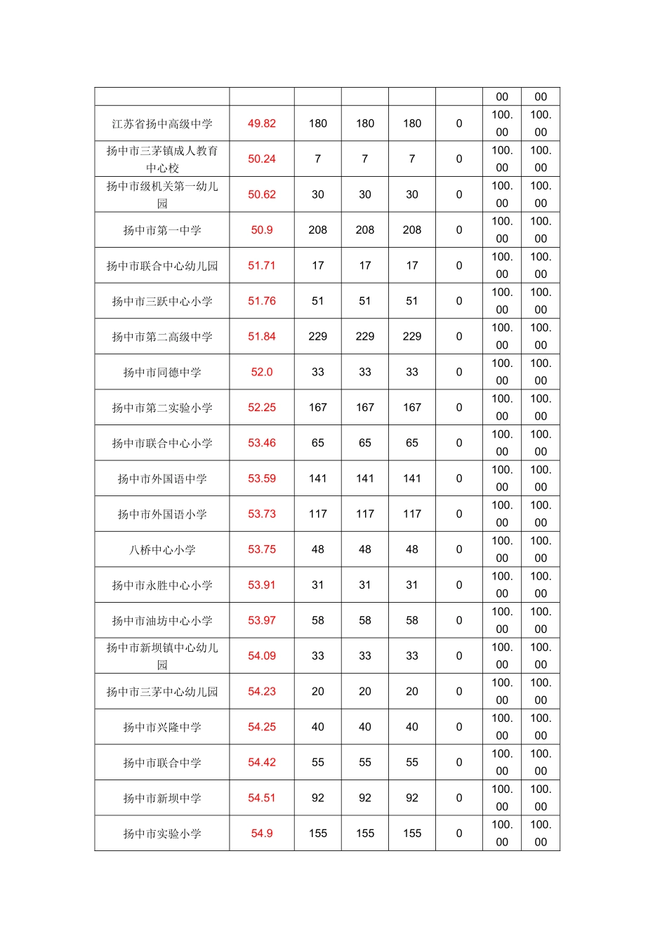 关于对2016年镇江市暑期网络培训第二阶段培训学情的通报_第2页
