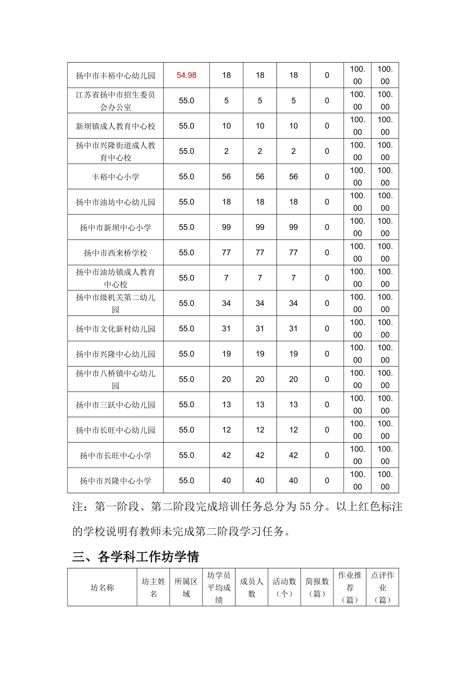 关于对2016年镇江市暑期网络培训第二阶段培训学情的通报_第3页