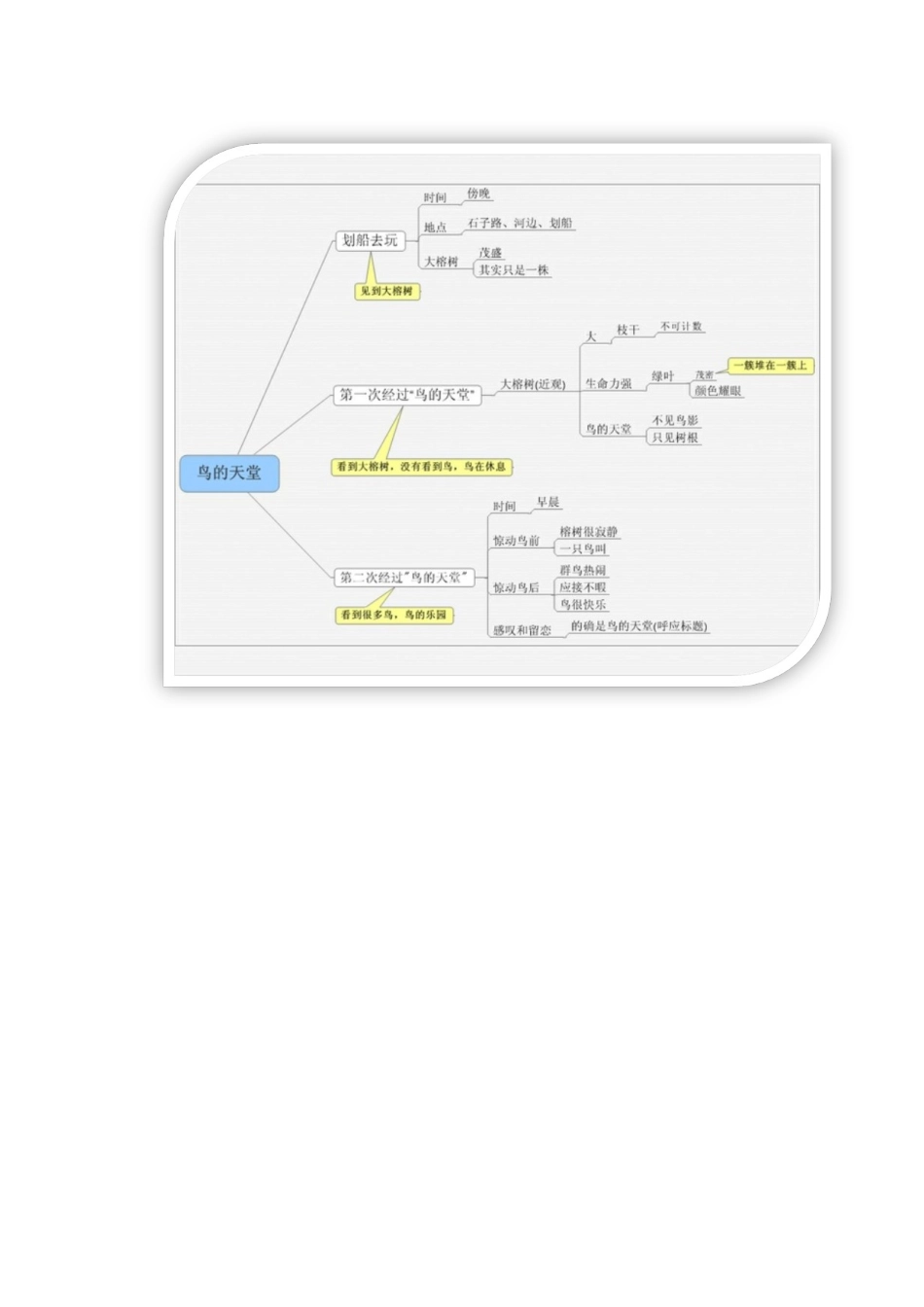 小学语文《鸟的天堂》思维导图_第1页