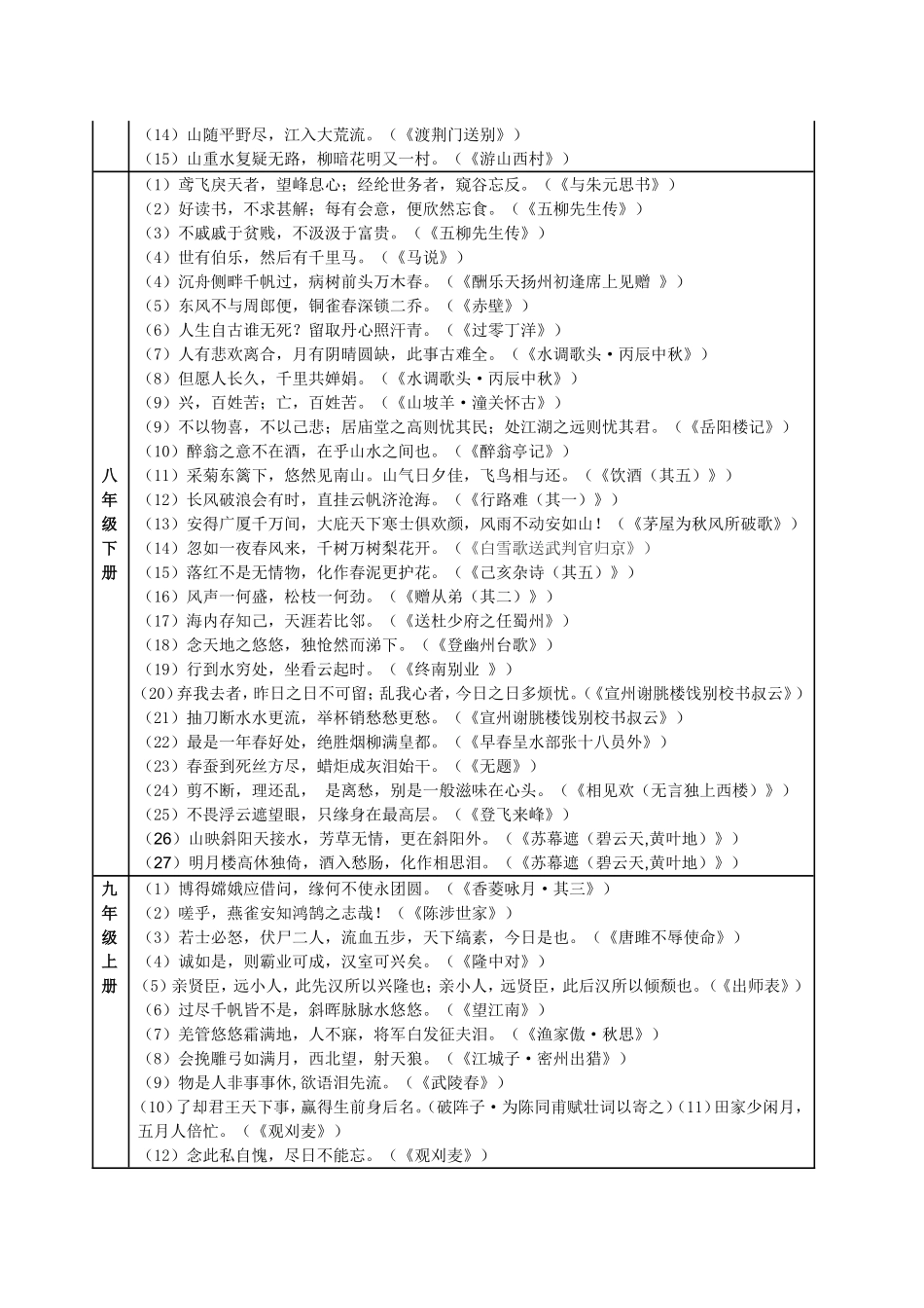 2016年中考专题复习：名句识记_第3页
