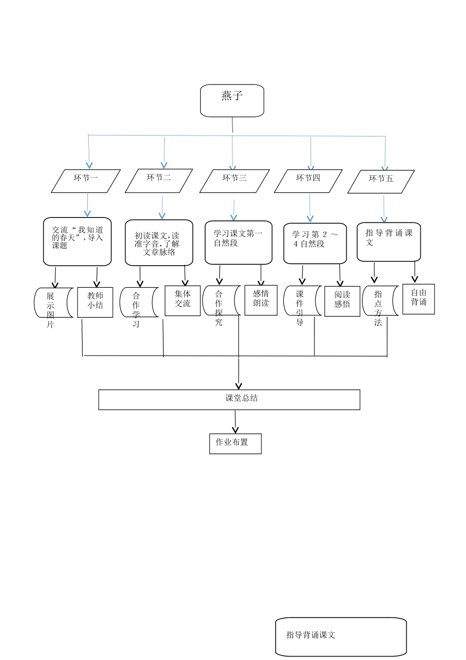 打磨+燕子流程图_第1页