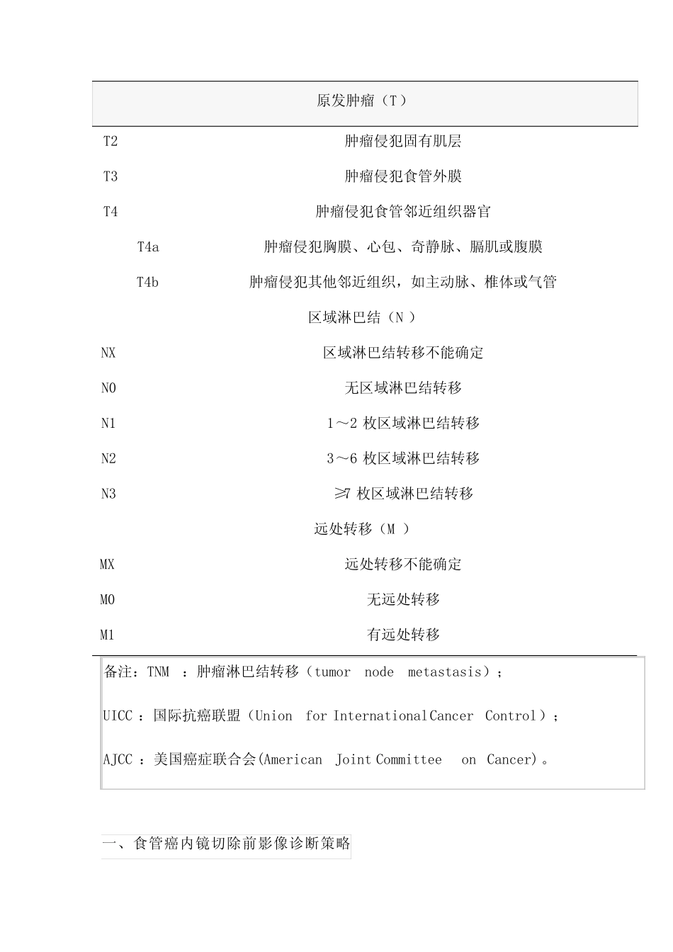 2022医学影像学在食管癌治疗决策中应用的专家共识(全文) _第2页