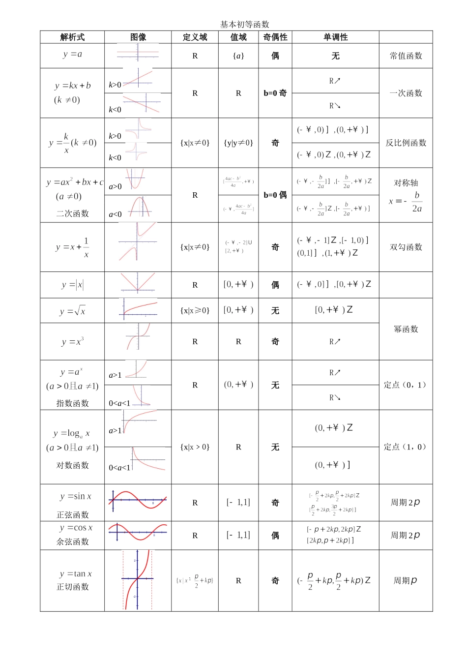 基本初等函数汇总_第1页