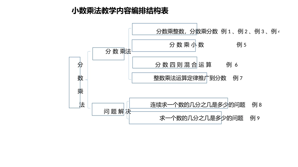 小数乘法教学内容编排结构表_第1页