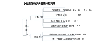 小数乘法教学内容编排结构表
