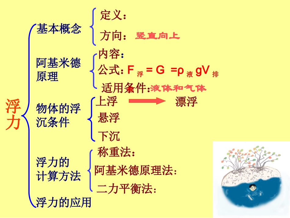 浮力复习课课件(1)_第3页