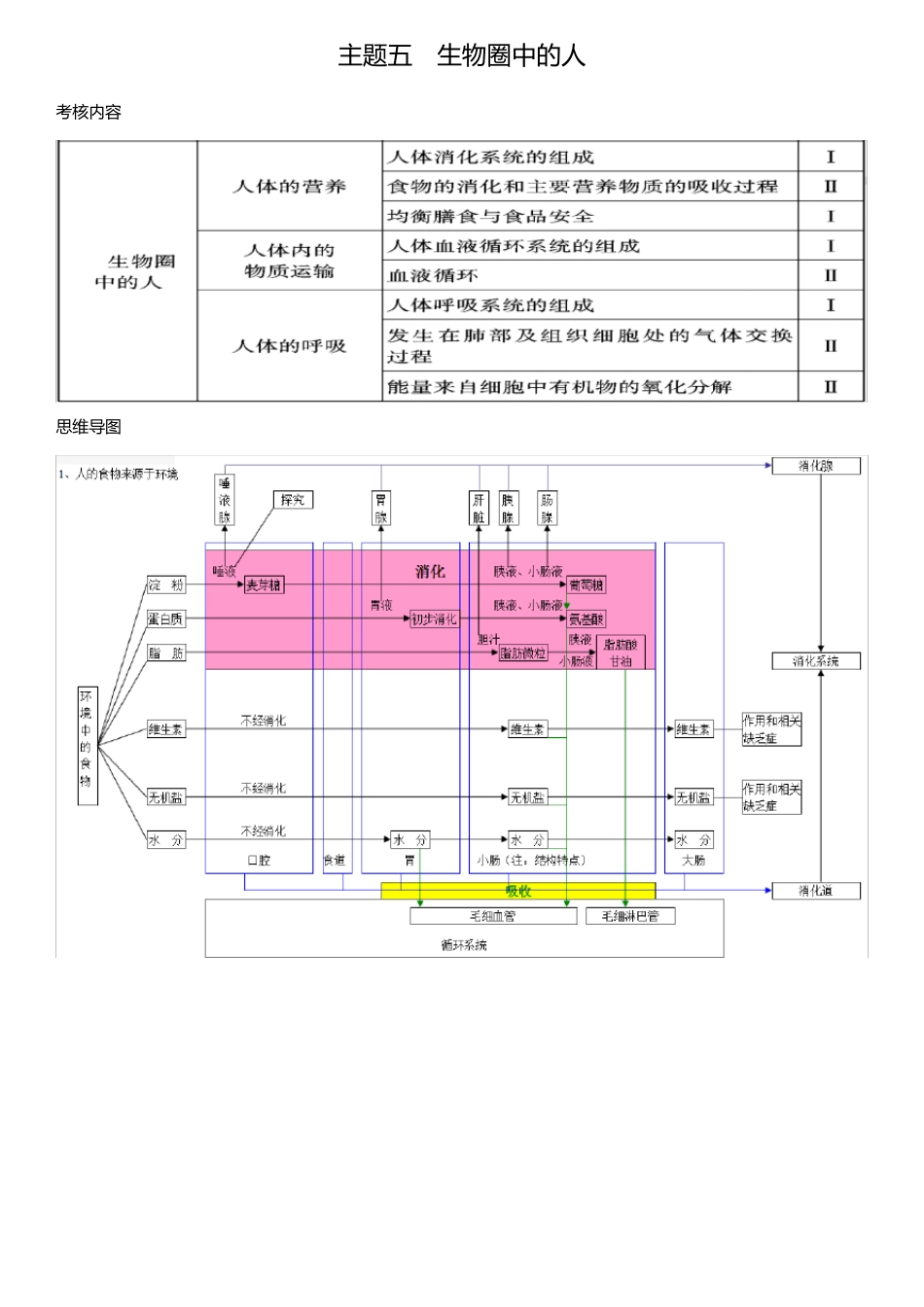 主题五生物圈中的人考点分析+例题_第1页