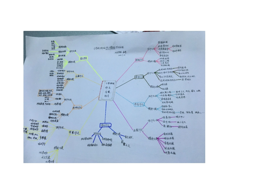 个人思维导图_第1页