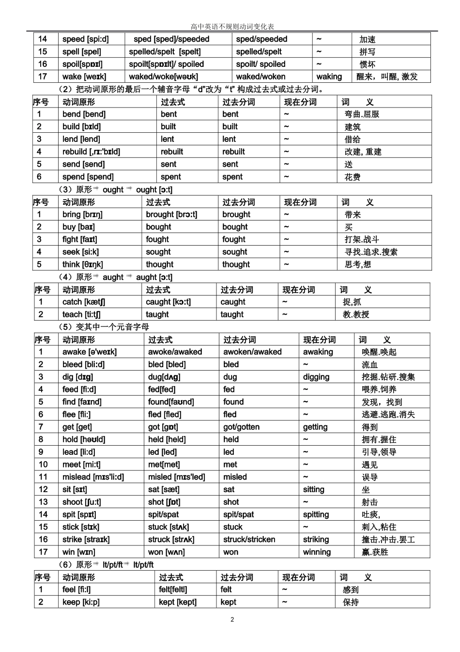 高中英语常用不规则动词表-分类(含音标)_第2页