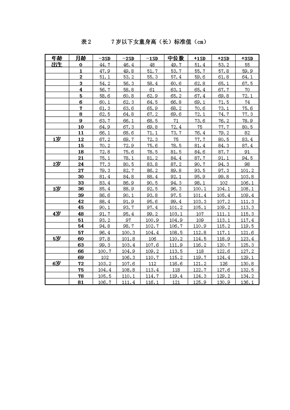 幼儿身高标准对照表_第2页