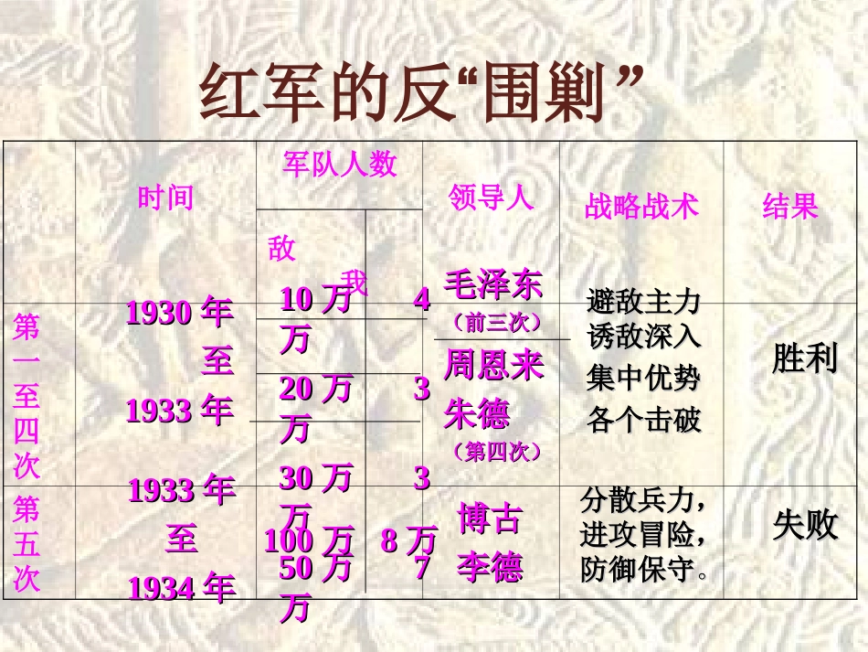 第14课《红军长征》_第2页