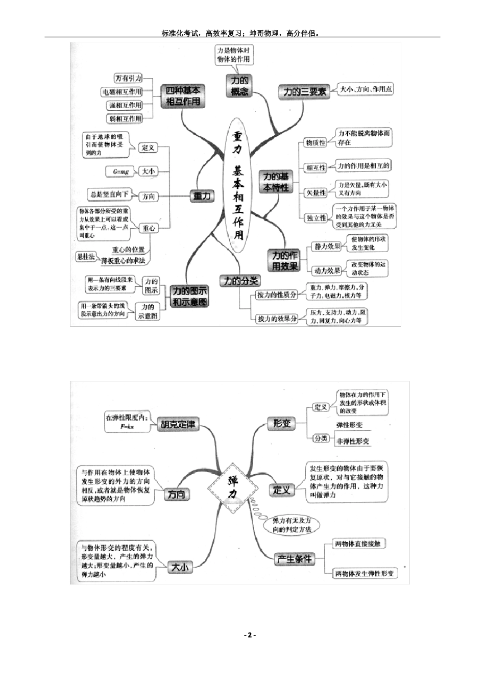 高中物理思维导图各章全部_第2页