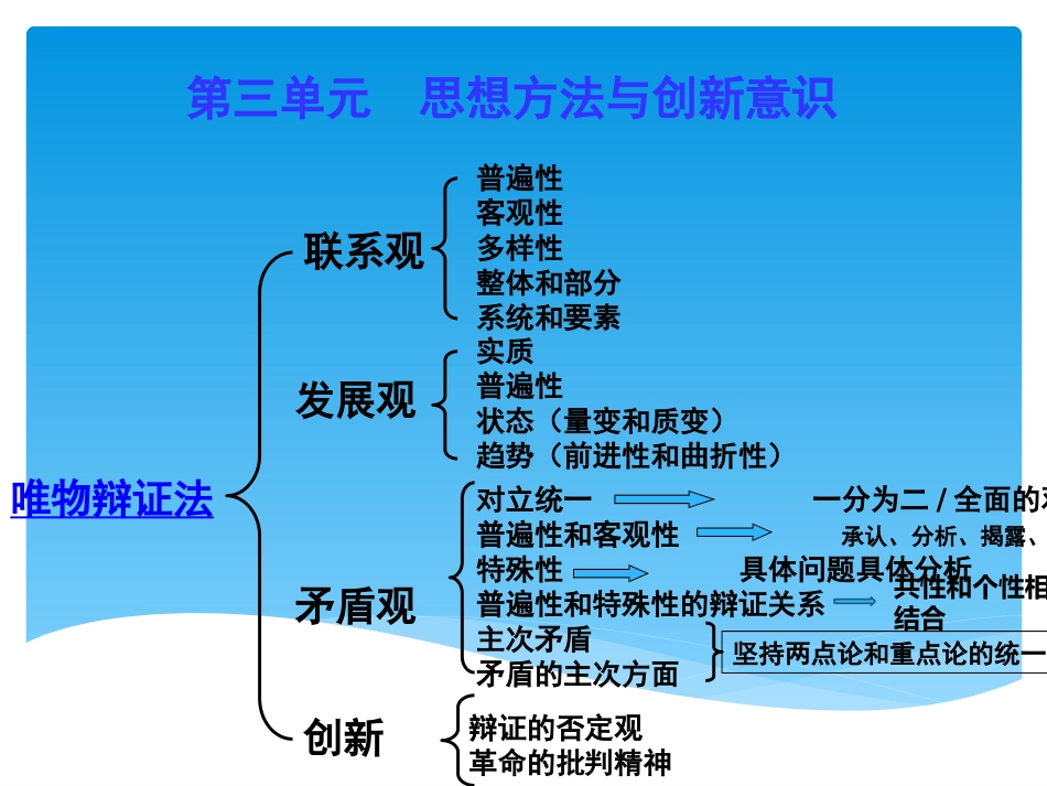 哲学矛盾观、创新观复习(共20张PPT)_第1页