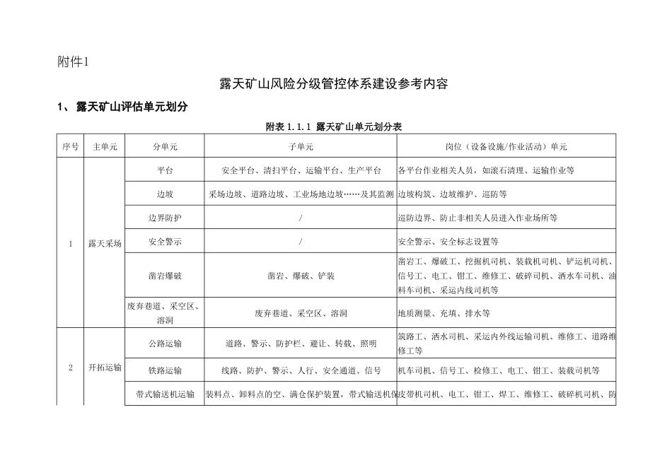 露天矿山主要岗位风险分级管控标准_第1页