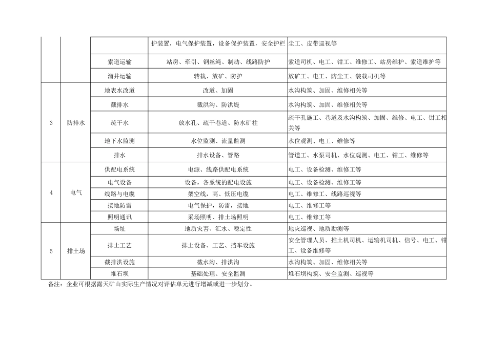 露天矿山主要岗位风险分级管控标准_第2页