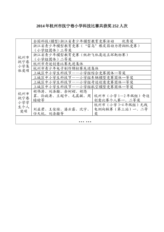 2014年杭州市抚宁巷小学科技比赛共获奖252人次