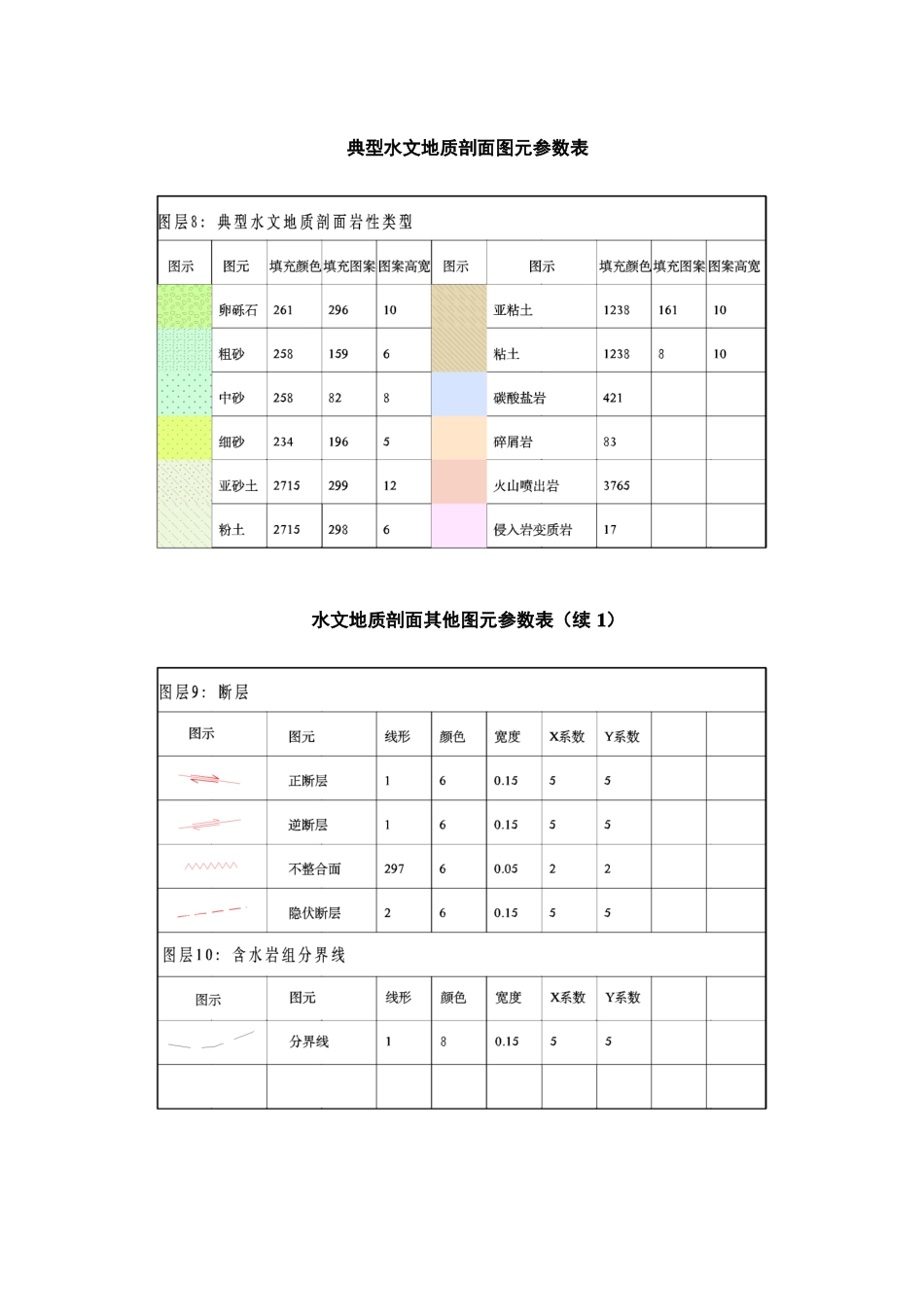 附录31：50000水文地质调查规范20061123图示图例_第3页