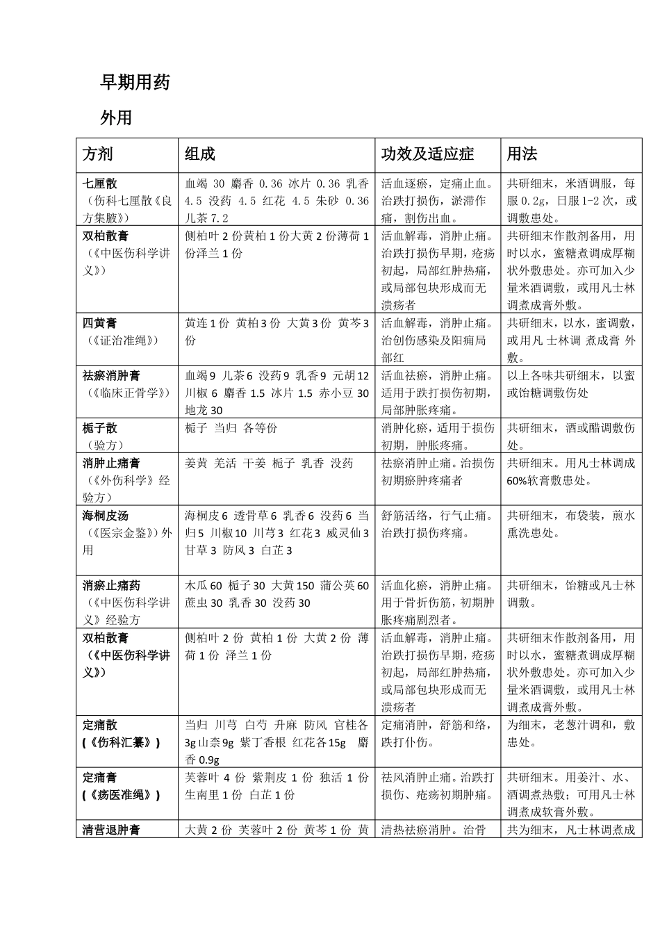 骨科外用方剂_第1页