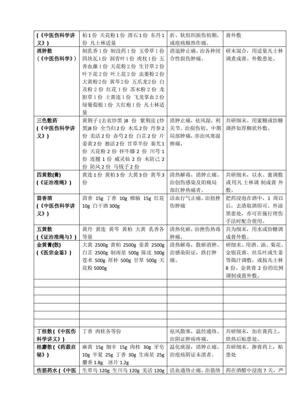 骨科外用方剂_第2页
