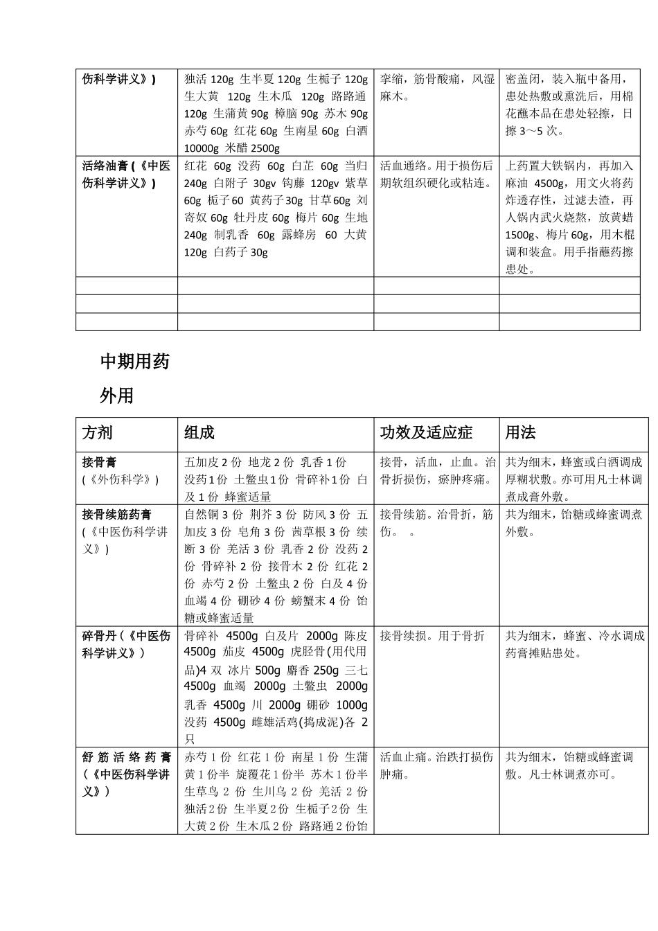 骨科外用方剂_第3页