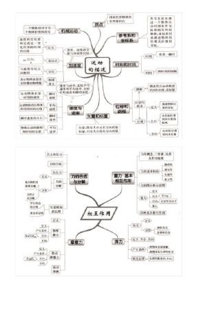 高中物理52张思维导图