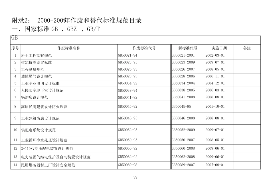 建筑工程设计现行标准规范目录(2010年版) _第1页