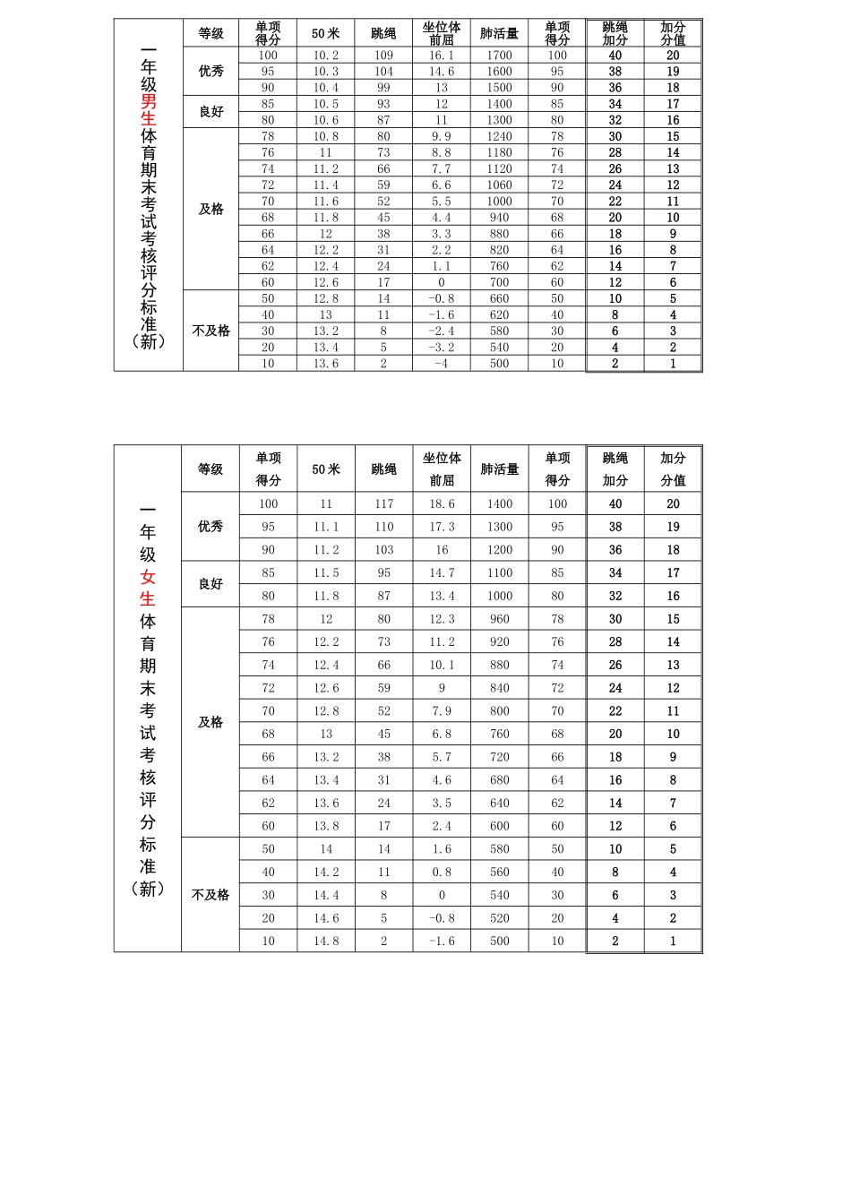 一年级体测评分标准（2014）_第1页
