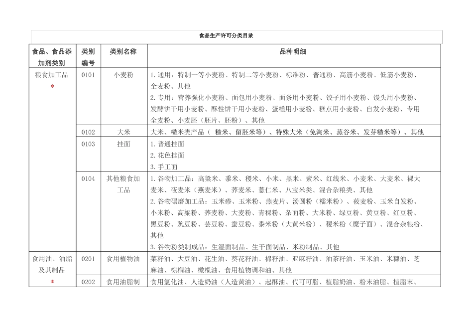 食品生产许可分类目录2020_第1页