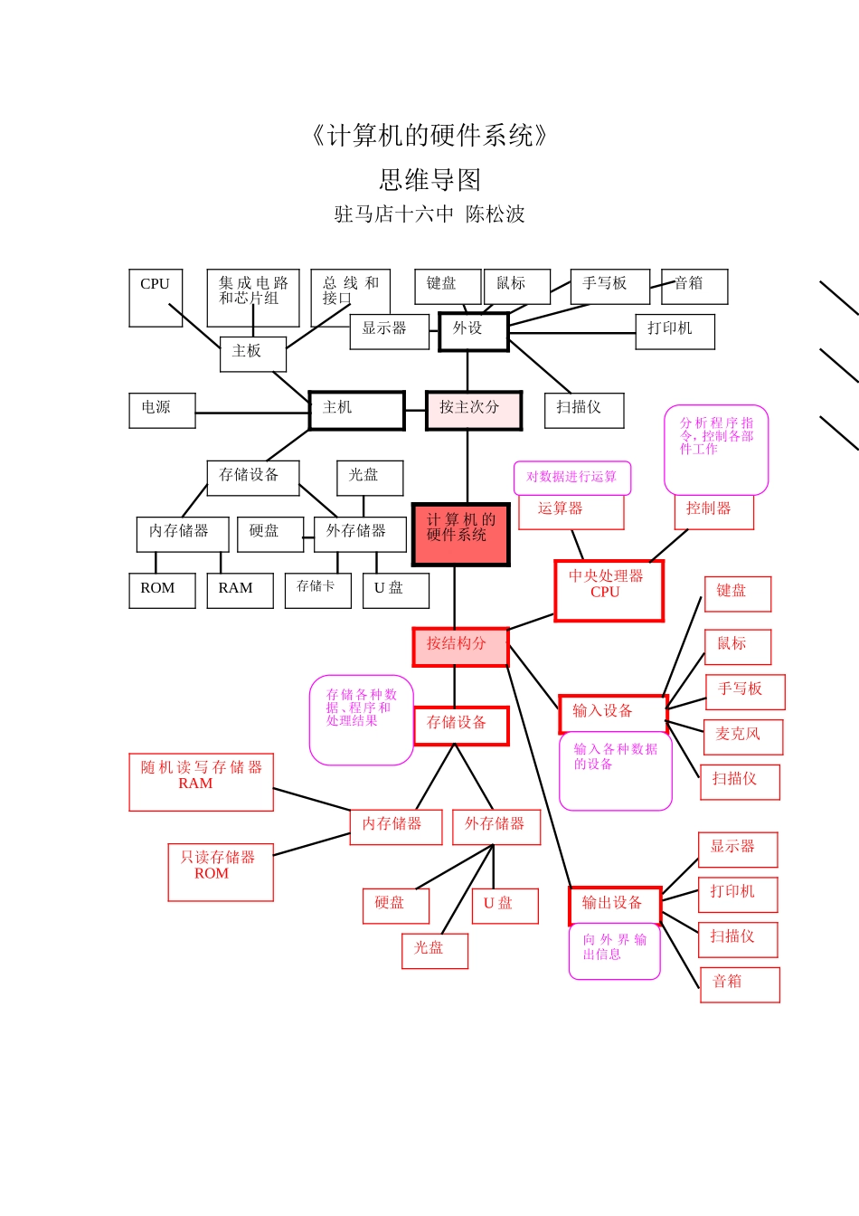 打磨后的《计算机的硬件系统》思维导图_第1页