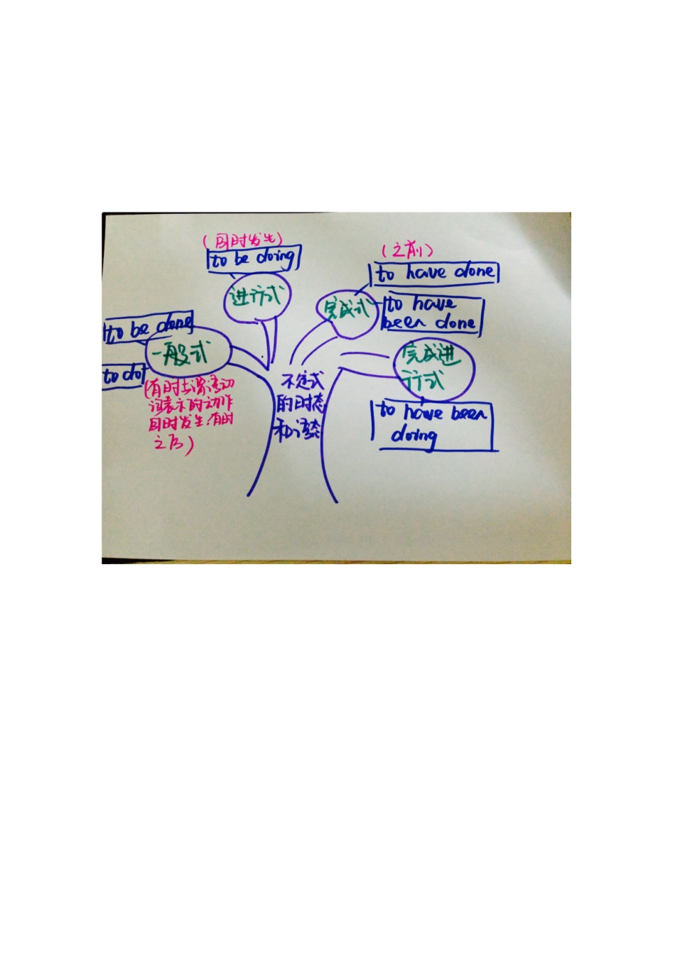 思维导图不定式的时态和语态_第1页