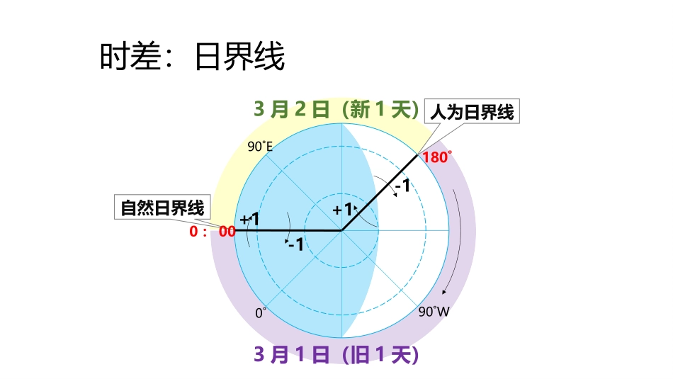 地球的公转及其地理意义2019_第3页