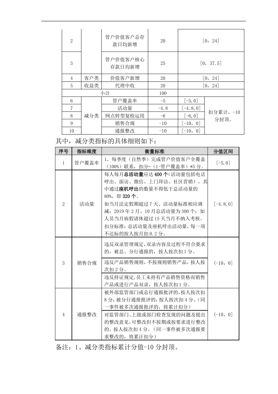 银行零售团队KPI考核细则_第2页