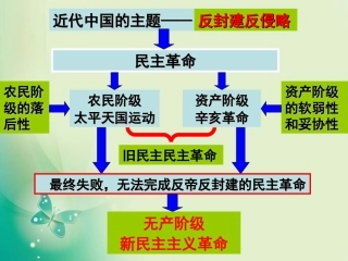 第14课　新民主主义革命的崛起