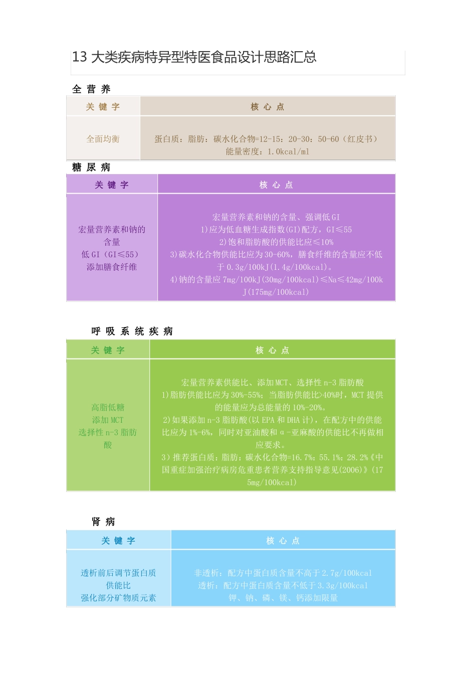 13大类疾病特异型特医食品设计思路汇总_第1页