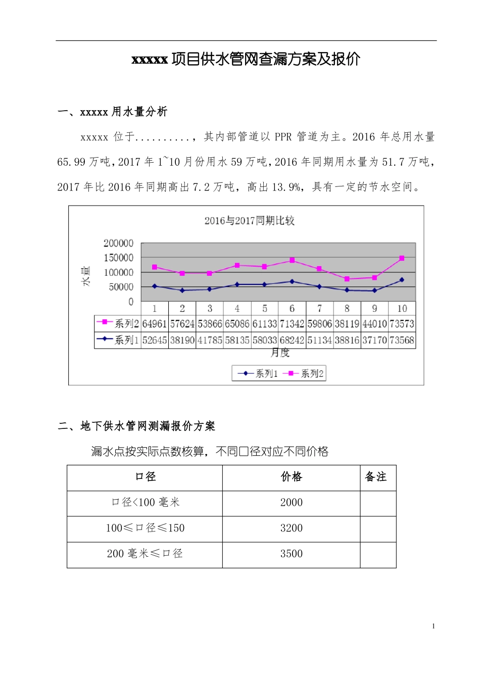 XXXXX供水管网查漏方案_第1页