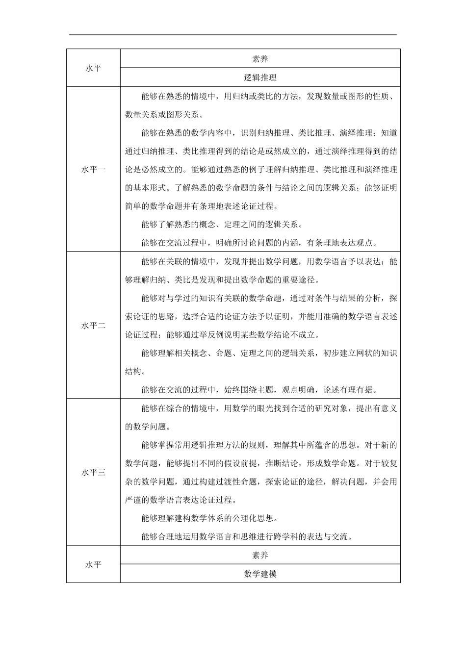 附录1数学学科素养的水平划分_第2页