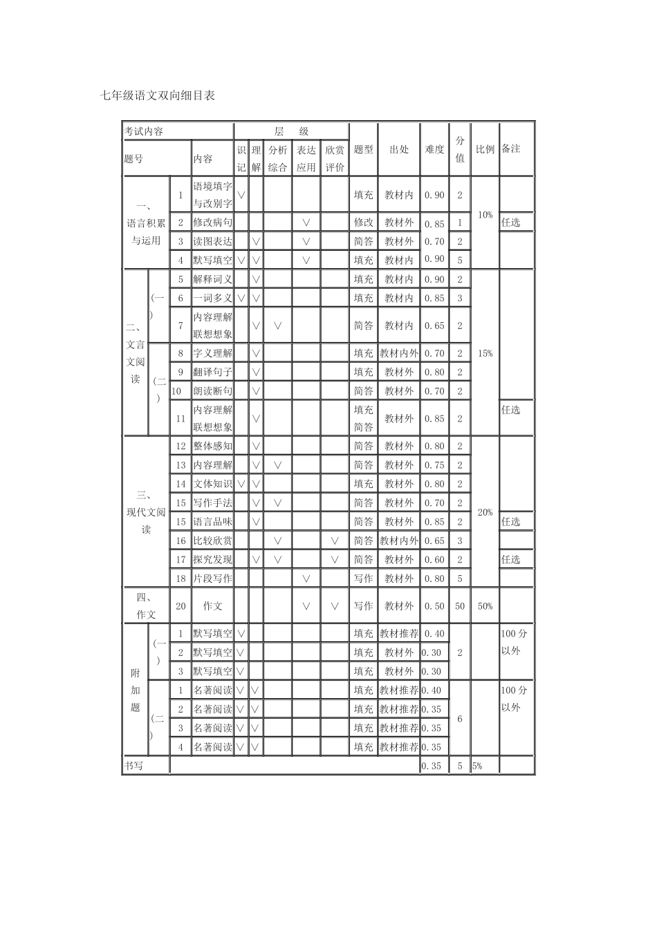 七年级语文双向细目表_第1页