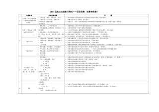 2017届高三地理影响因素和思维模式