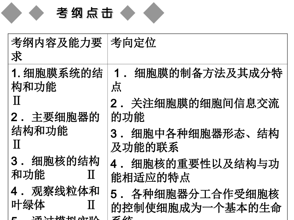 【全国百强校】内蒙古包钢第一中学高三生物一轮复习课件：31细胞膜——系统的边界(共85张PPT)_第2页
