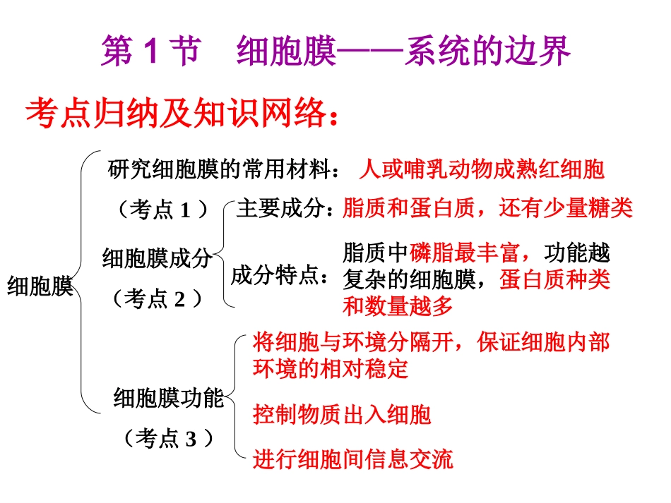 【全国百强校】内蒙古包钢第一中学高三生物一轮复习课件：31细胞膜——系统的边界(共85张PPT)_第3页