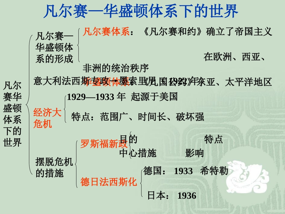 九下历史第二单元复习_第2页